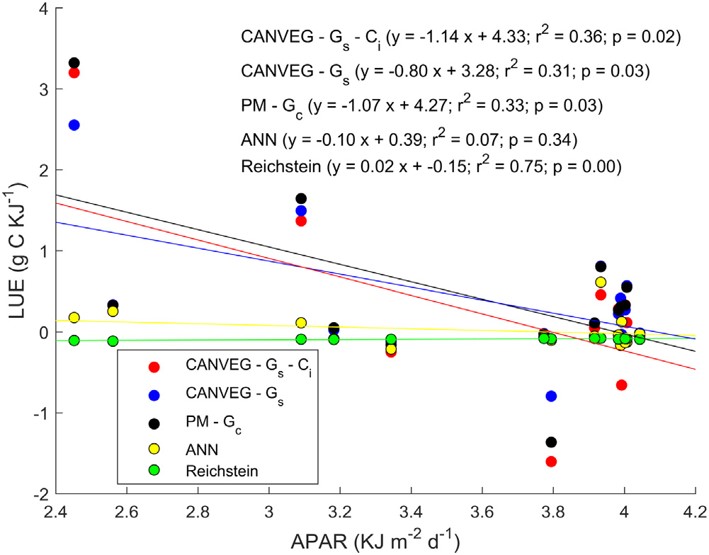  同步測(cè)量13CO2和CO2實(shí)現(xiàn)凈生態(tài)系統(tǒng)CO2交換中光合作用和呼吸的重新分配