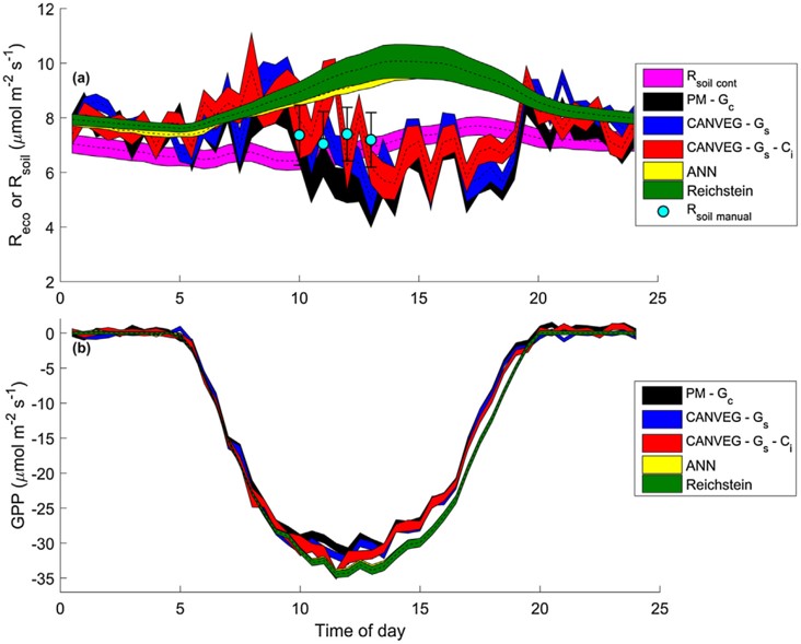  同步測(cè)量13CO2和CO2實(shí)現(xiàn)凈生態(tài)系統(tǒng)CO2交換中光合作用和呼吸的重新分配