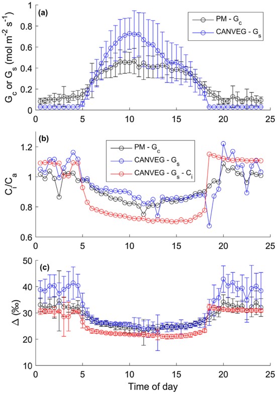  同步測(cè)量13CO2和CO2實(shí)現(xiàn)凈生態(tài)系統(tǒng)CO2交換中光合作用和呼吸的重新分配